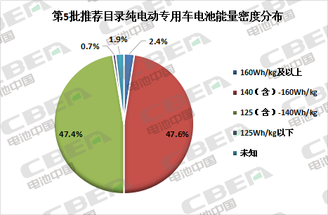 Li+研究│第5批目录：专用车电池技术路线多样化 系统能量密度最高达179Wh/kg